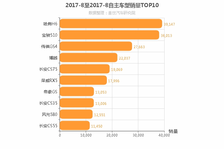 2017年8月自主SUV销量排行榜