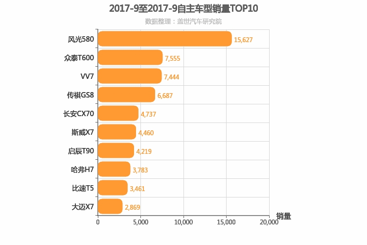 2017年9月自主中型SUV销量排行榜