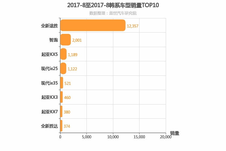 2017年8月韩系SUV销量排行榜