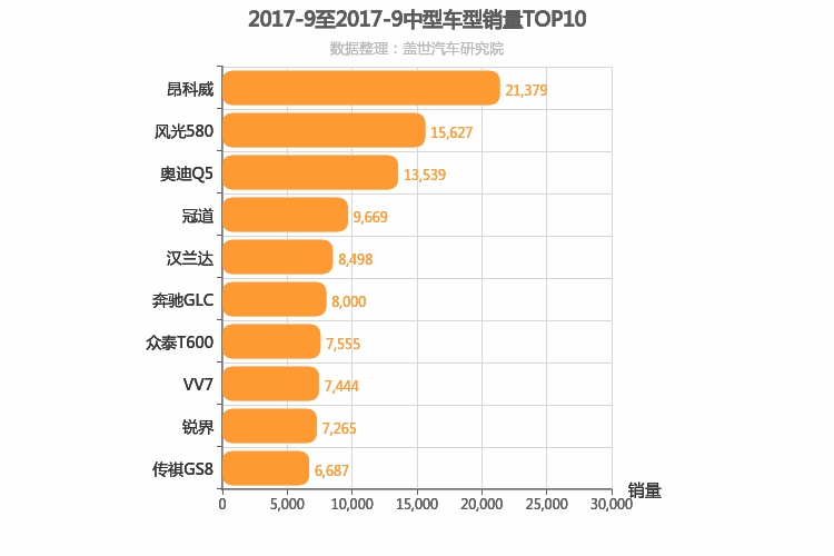 2017年9月中型SUV销量排行榜