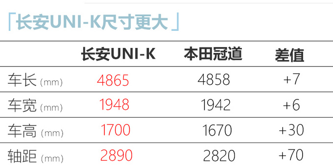 长安“大号”UNI-T曝光！比本田冠道大 16万起售