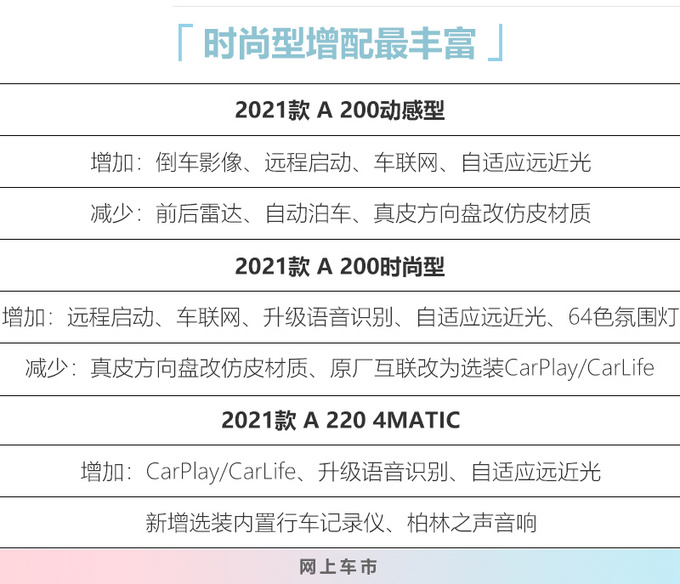 奔驰新款A级两厢23.28万元起售 1.3T高配最划算