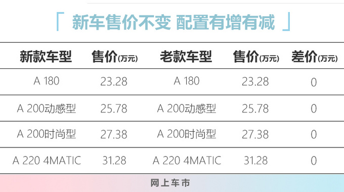 奔驰新款A级两厢23.28万元起售 1.3T高配最划算