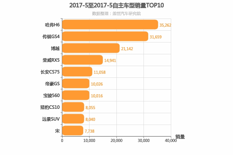 2017年5月自主紧凑型SUV销量排行榜