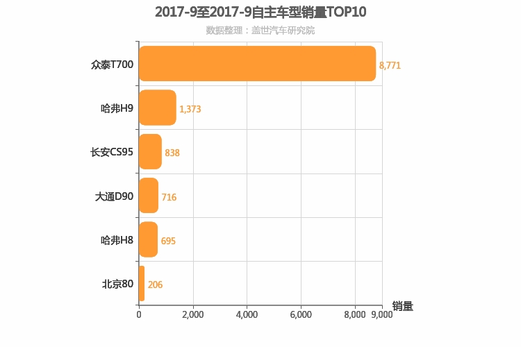 2017年9月自主中大型SUV销量排行榜