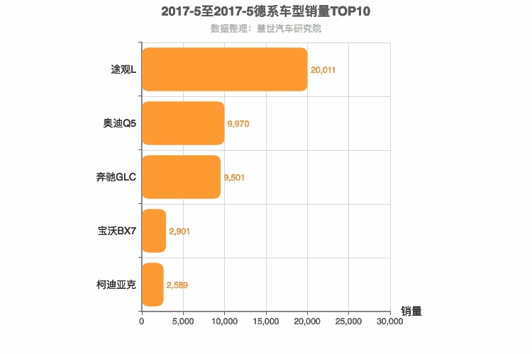 2017年5月德系中型SUV销量排行榜