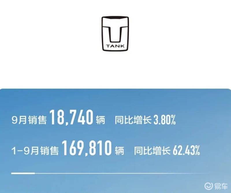 长城汽车9月销量108398辆 环比增长14.75%