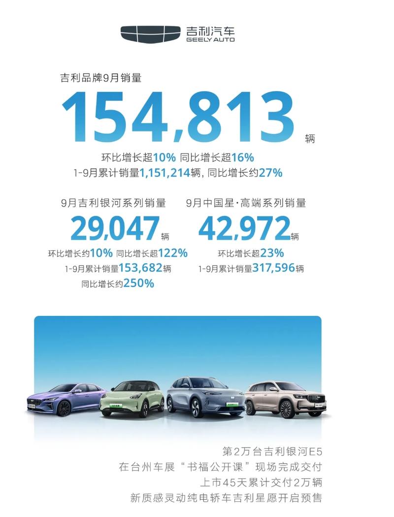 吉利汽车9月销量201949辆 新能源占比超45%