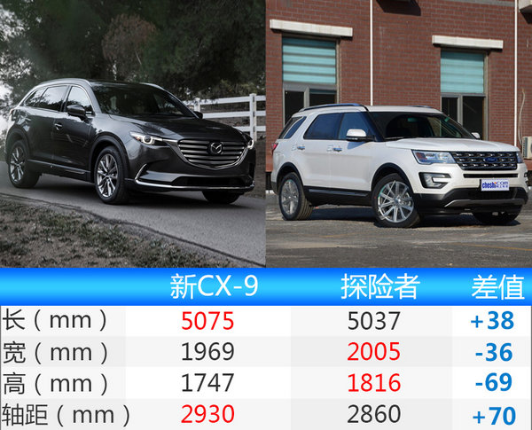 马自达7座SUV年内将上市 轴距超探险者