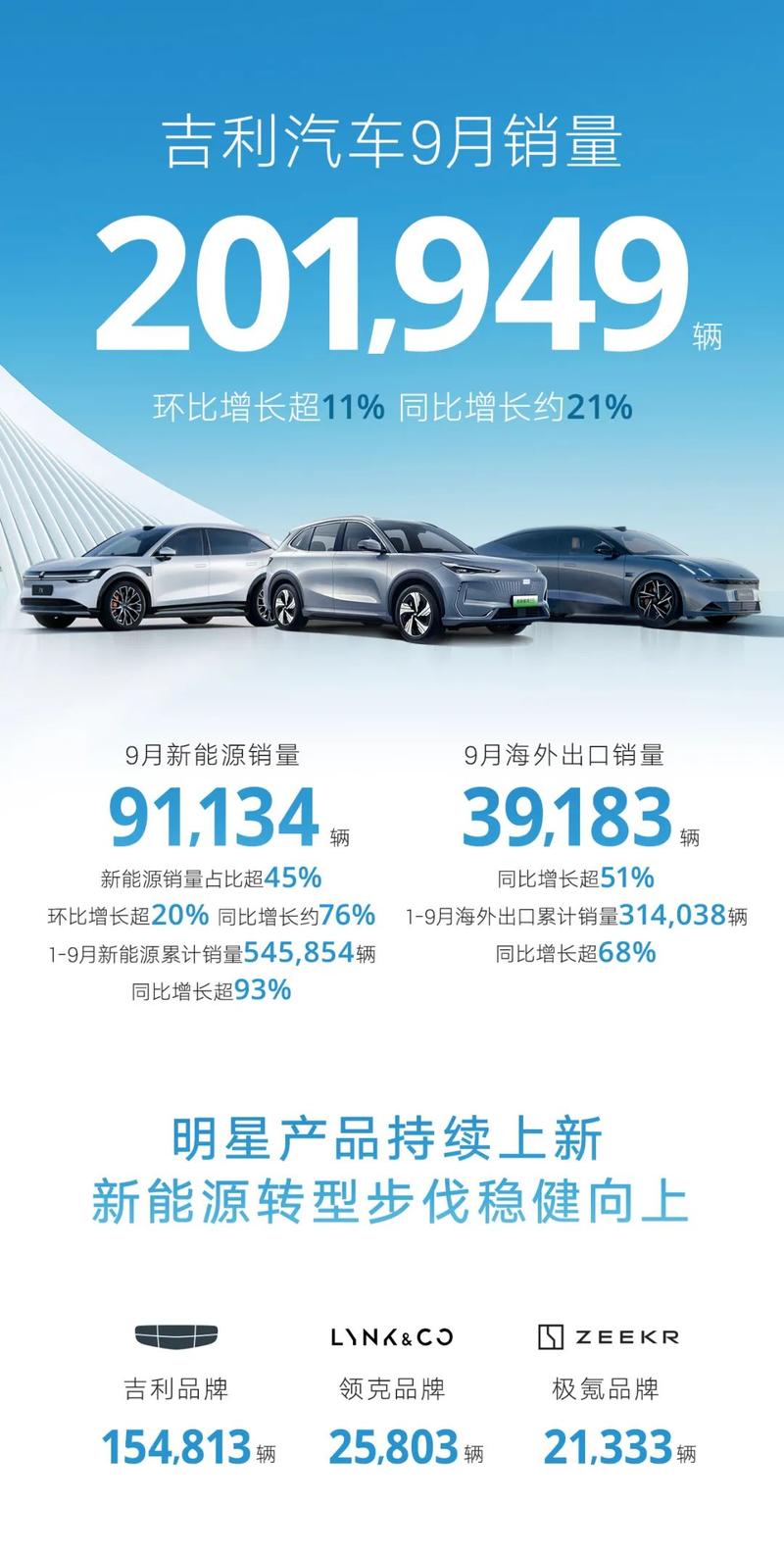 吉利汽车9月销量201949辆 新能源占比超45%