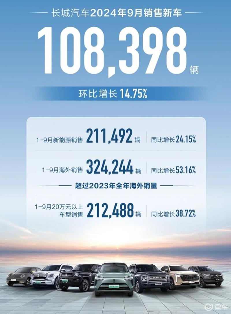 长城汽车9月销量108398辆 环比增长14.75%