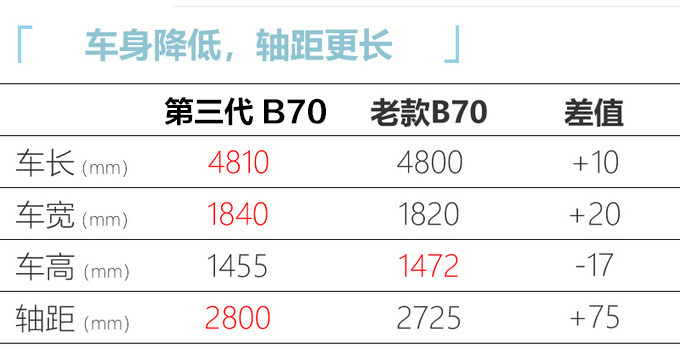 奔腾第三代B70北京车展发布 造型惊艳-性能越级