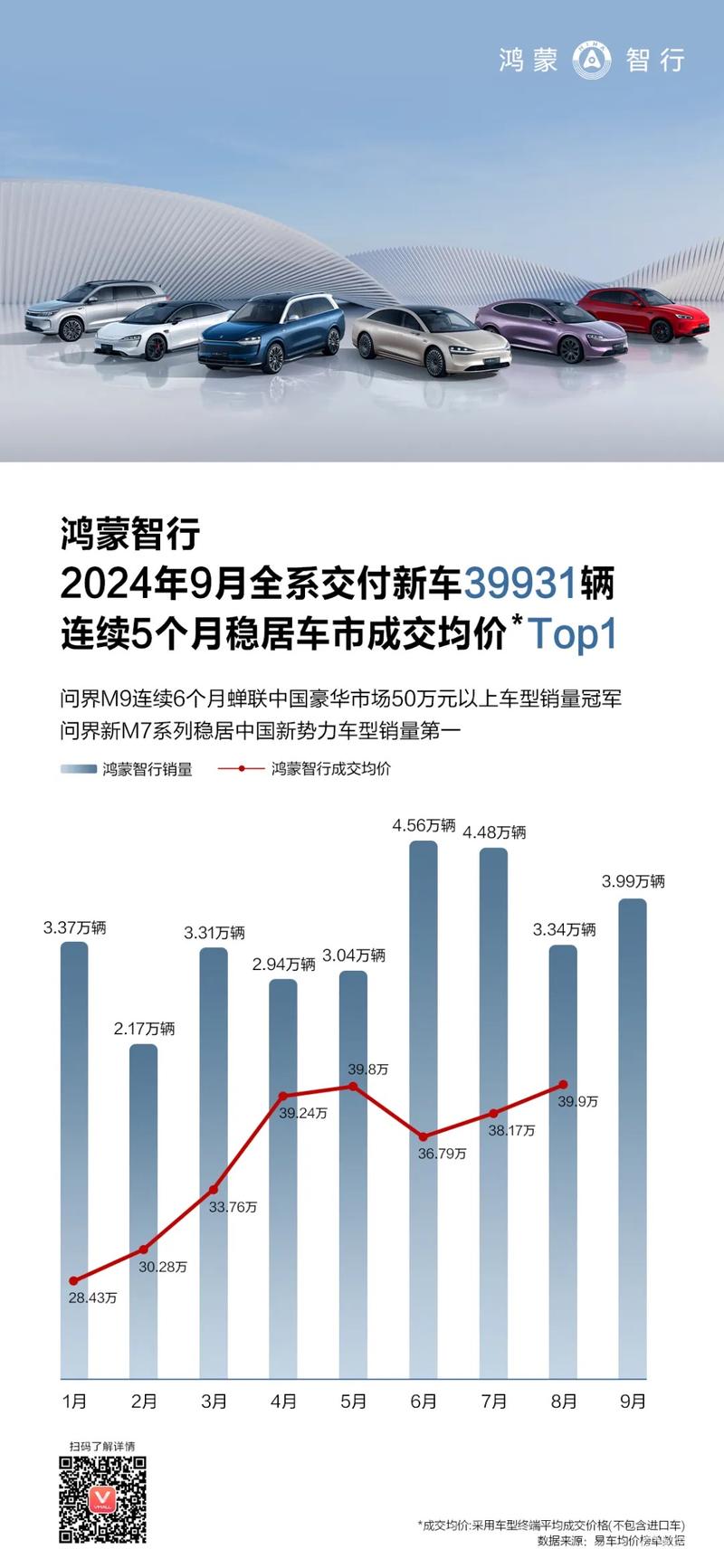 鸿蒙智行9月交付39931辆 连续5个月蝉联高端市场成交均价Top1