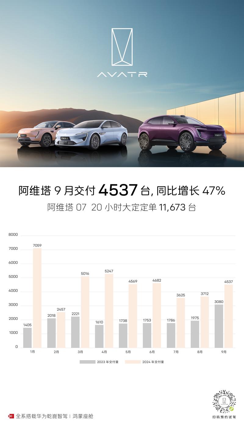 阿维塔9月交付4537台 同比增长47%