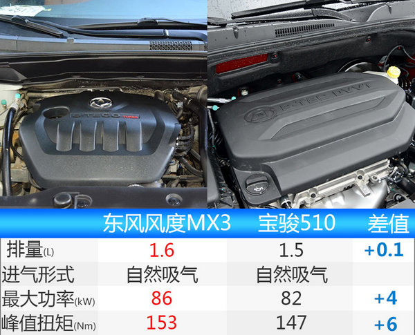 东风风度MX3本月19日发布 竞争宝骏510