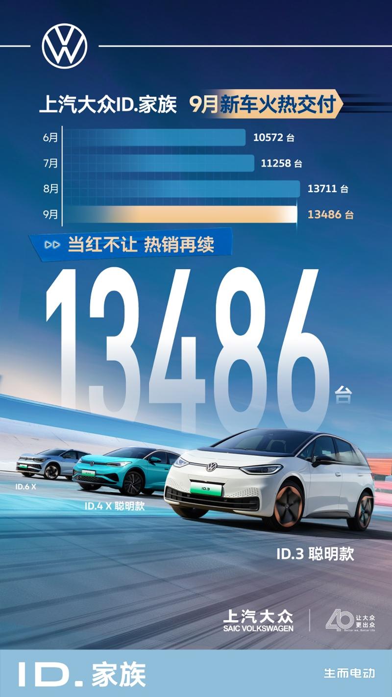 上汽大众ID.家族9月新车交付13486辆 ID.家族累计突破30万辆