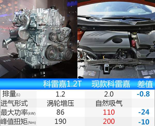 雷诺科雷嘉1.2T本月19日上市 售价下降