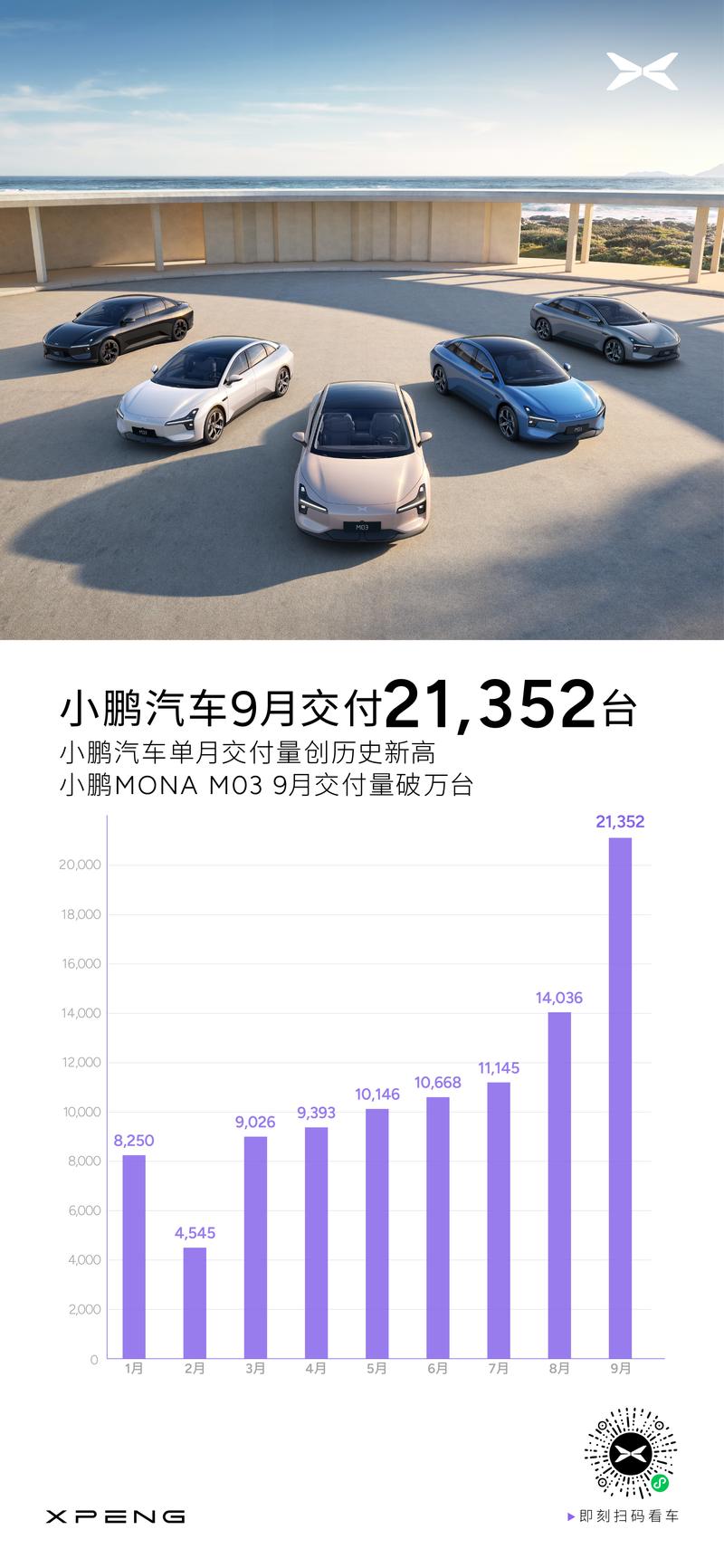 小鹏汽车9月交付21352台 同比增长39%/MONA M03交付破万台