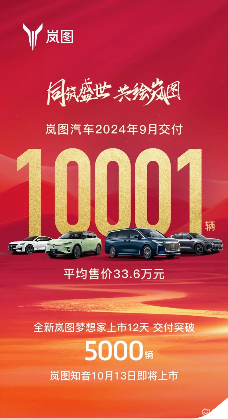 岚图汽车9月交付10001辆 月销实现五连涨