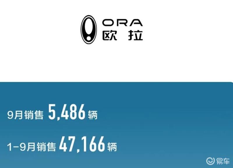 长城汽车9月销量108398辆 环比增长14.75%