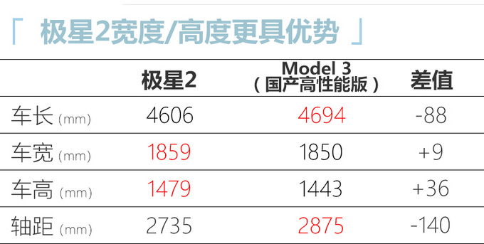 极星2优惠后售36.38万  比特斯拉Model 3便宜5.6万