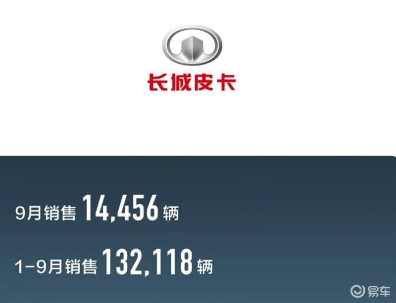 长城汽车9月销量108398辆 环比增长14.75%